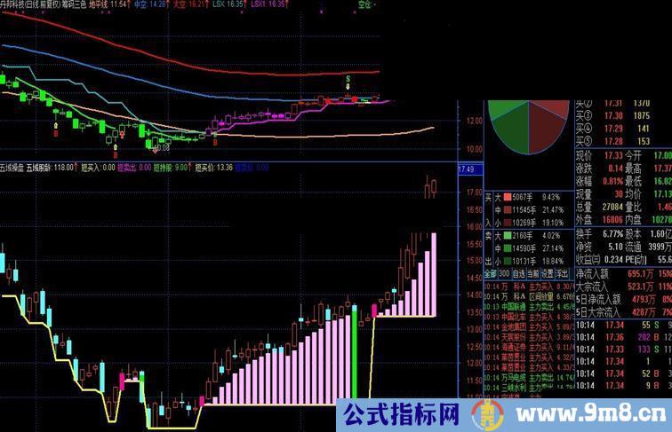 通达信五域操盘副图 源码