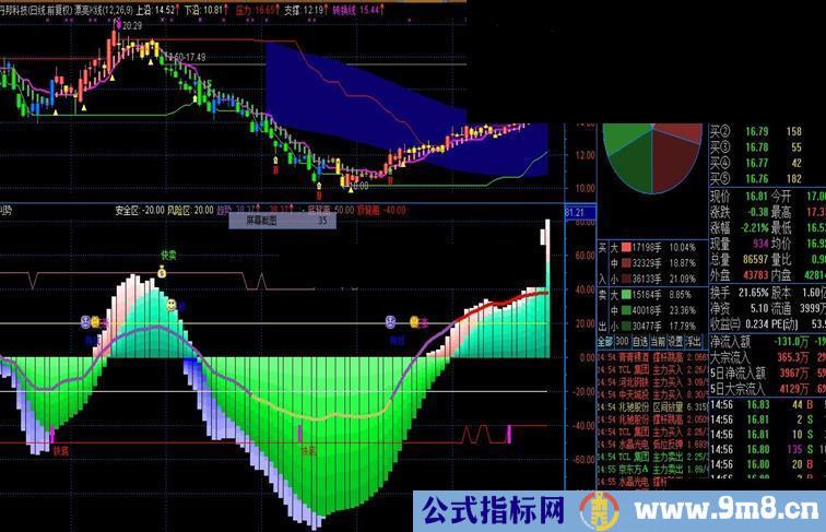 通达信趋势判势副图 源码