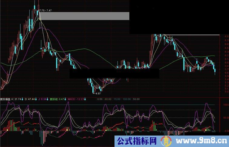 老指标新活力更好操盘