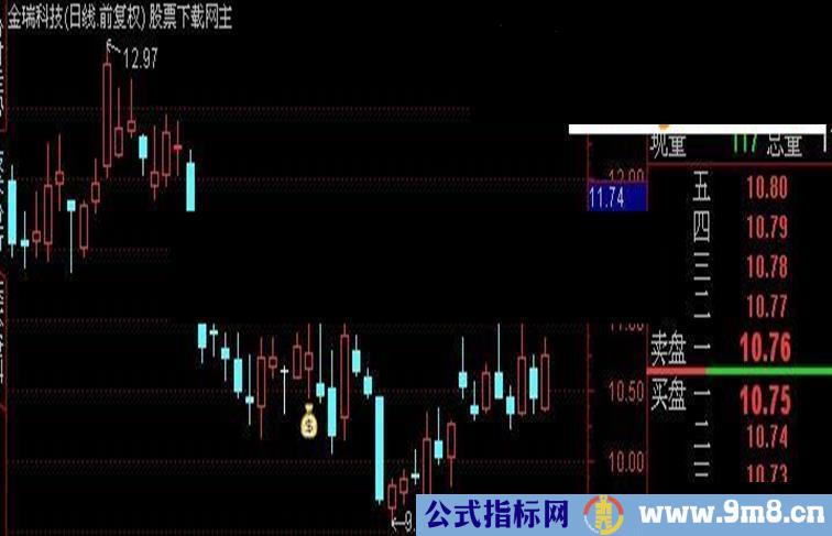 通达信三金叉主图指标公式