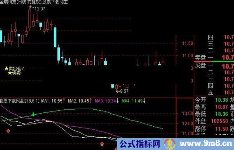 实战短线王指标公式副图