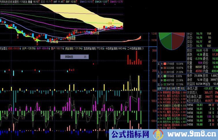 通达信资金雷达副图 源码