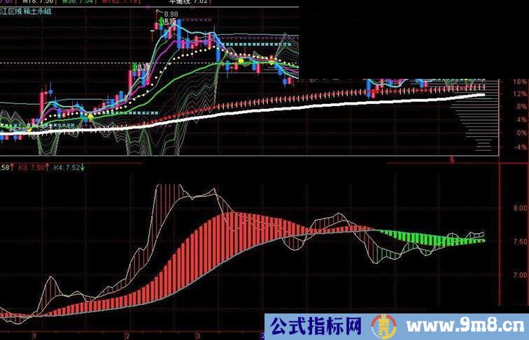 叠迭均线副图指标使用如同均线