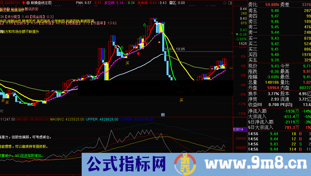 通达信底进高出指标副图贴图