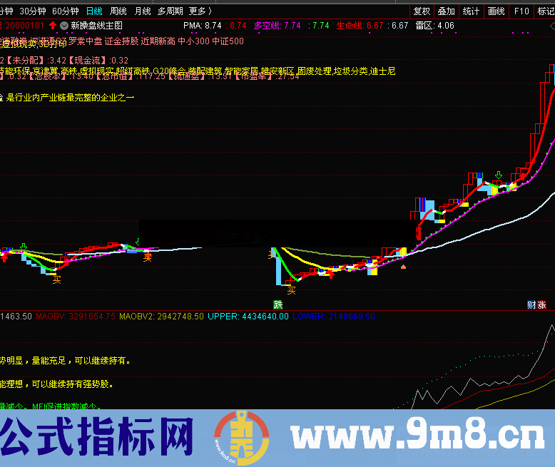 通达信底进高出指标副图贴图