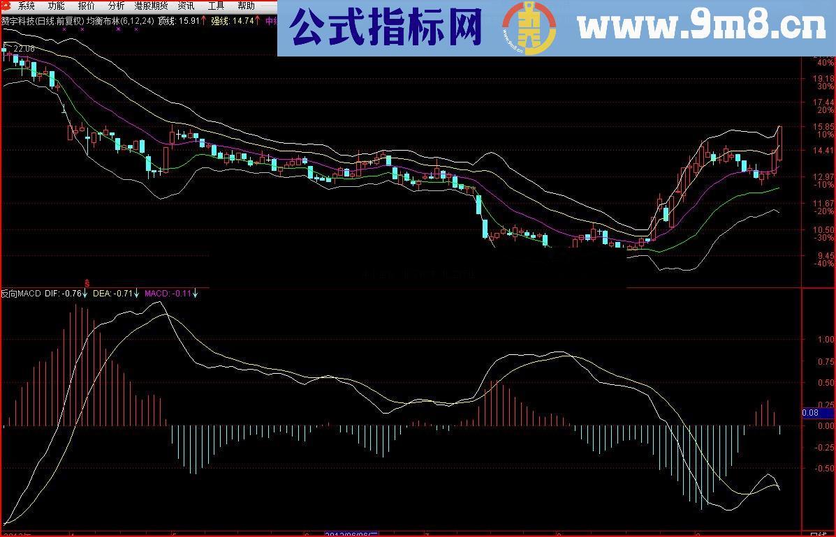 通达信反向MACD和RSI指标公式