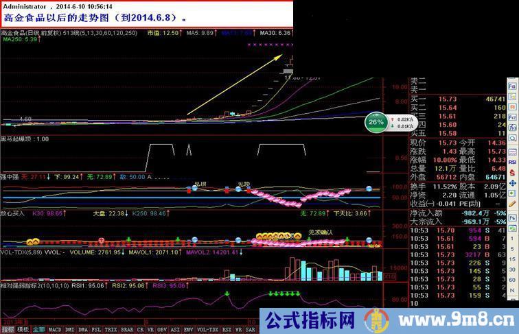 石榴裙下的秘密——大牛股的拉升前兆揭秘