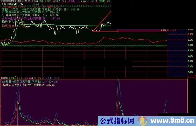 通达信三分钟量的主副图源码