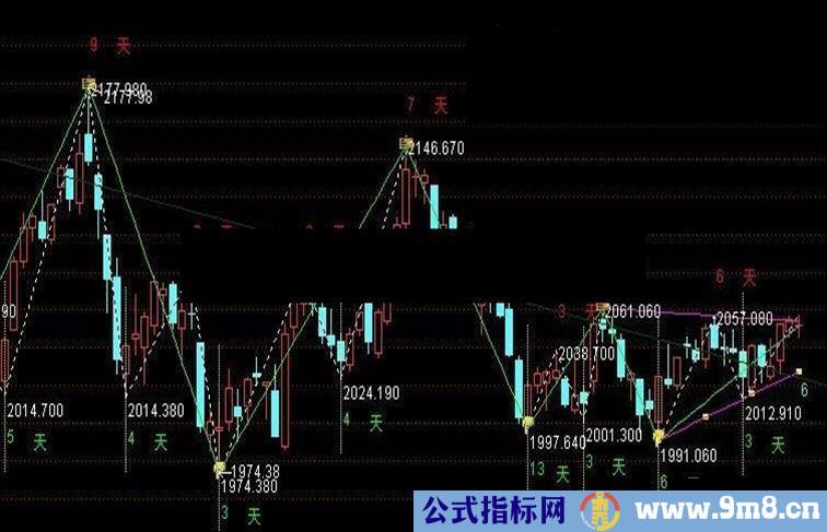 通达信支撑压力画线主图源码