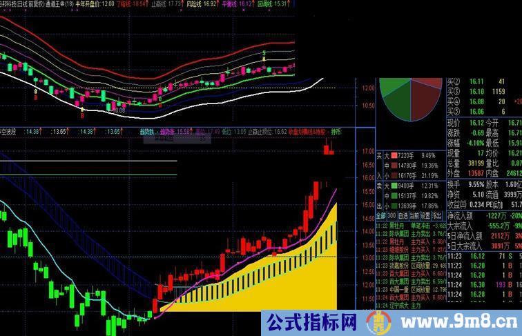 通达信多空波段副图 源码