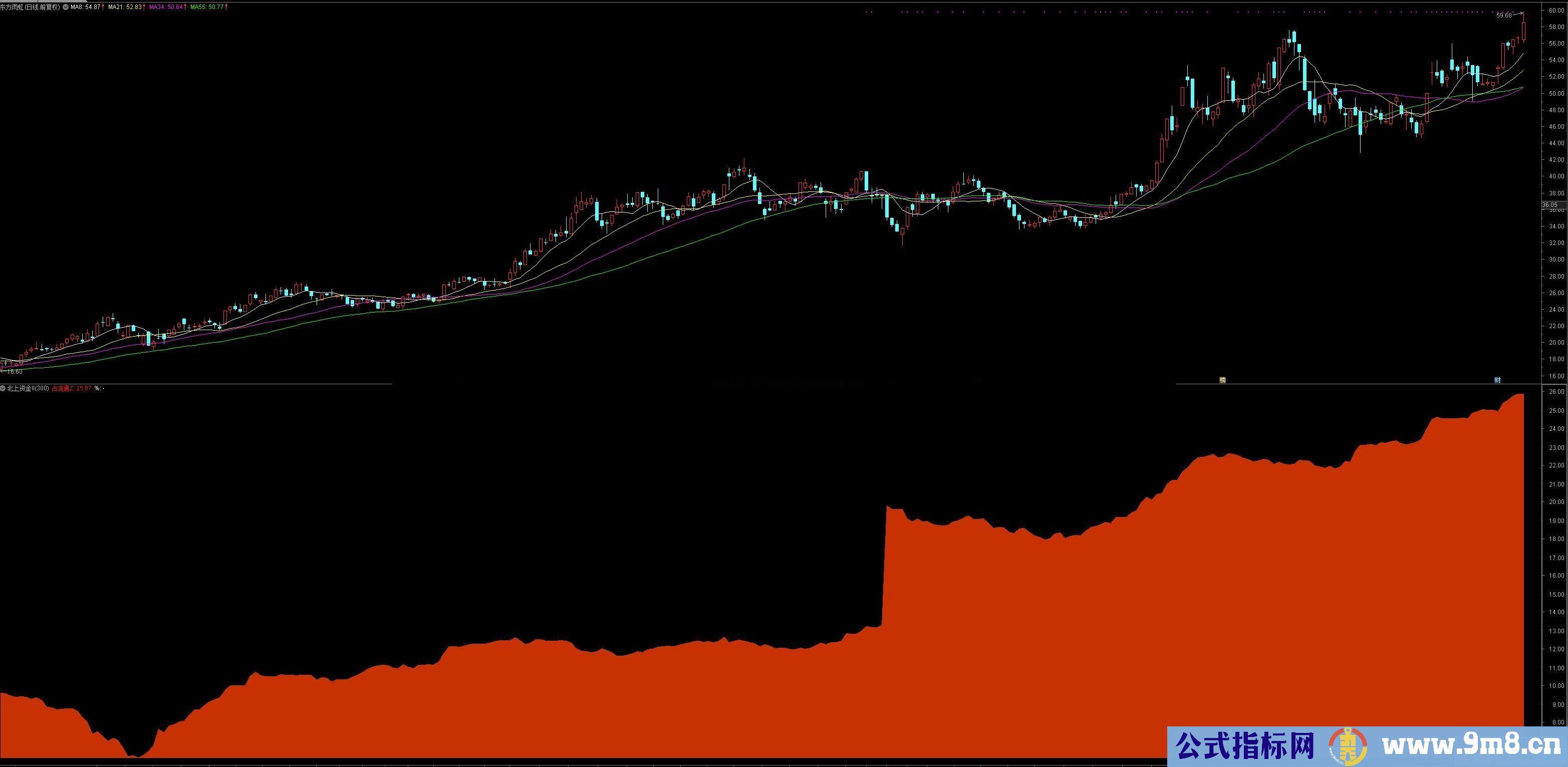通达信北上资金面积图(仿指南针) 副图指标公式源码