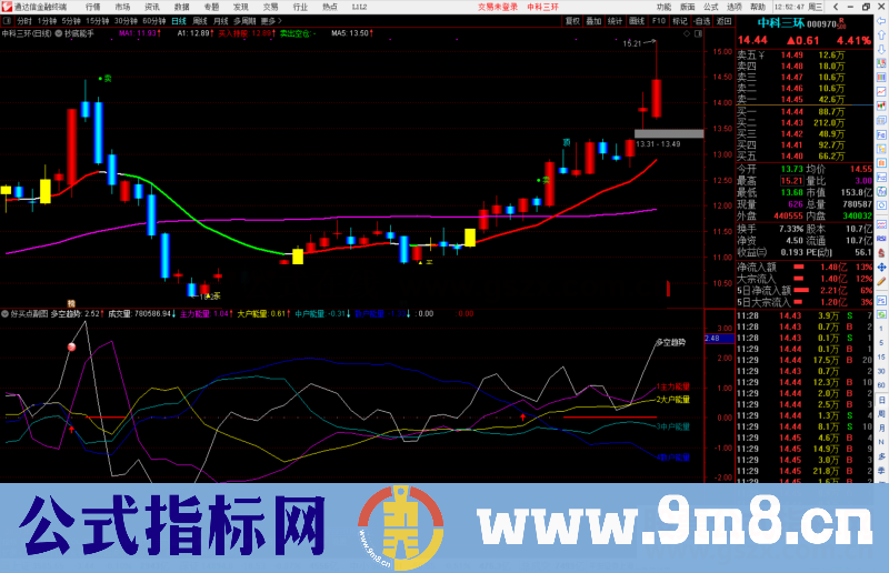 通达信好买点指标公式源码副图