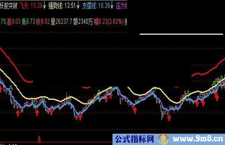 通达信妖股突破指标公式