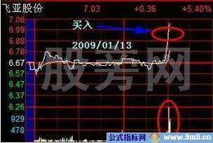 11种T+0操作技巧