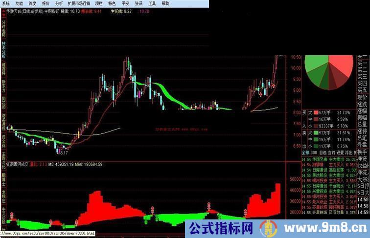 通达信红洞黑洞成交量指标公式