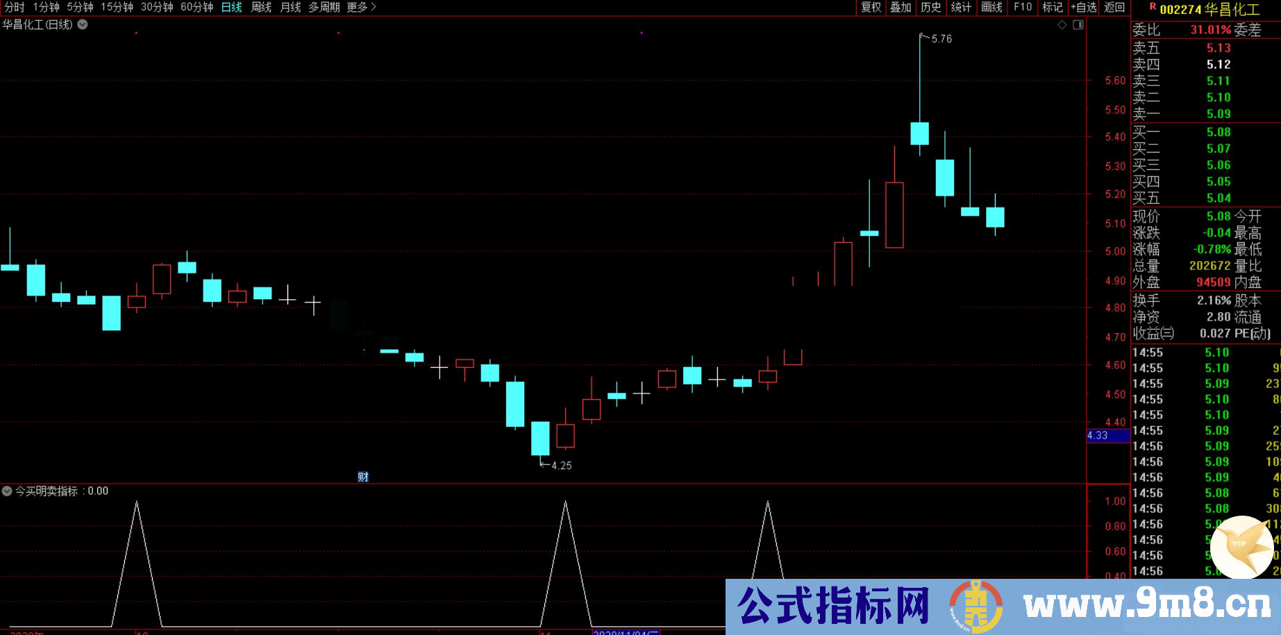 通达信今买明卖副图/选股指标 高胜率 高收益率无未来