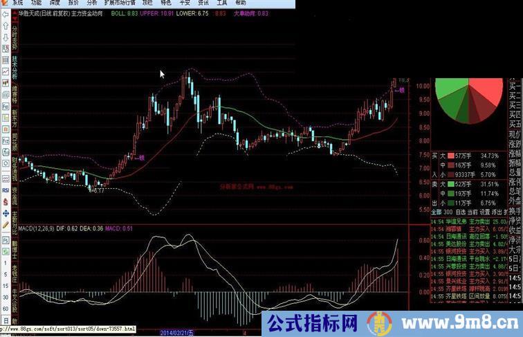 K密码观察主力资金动向主图指标公式