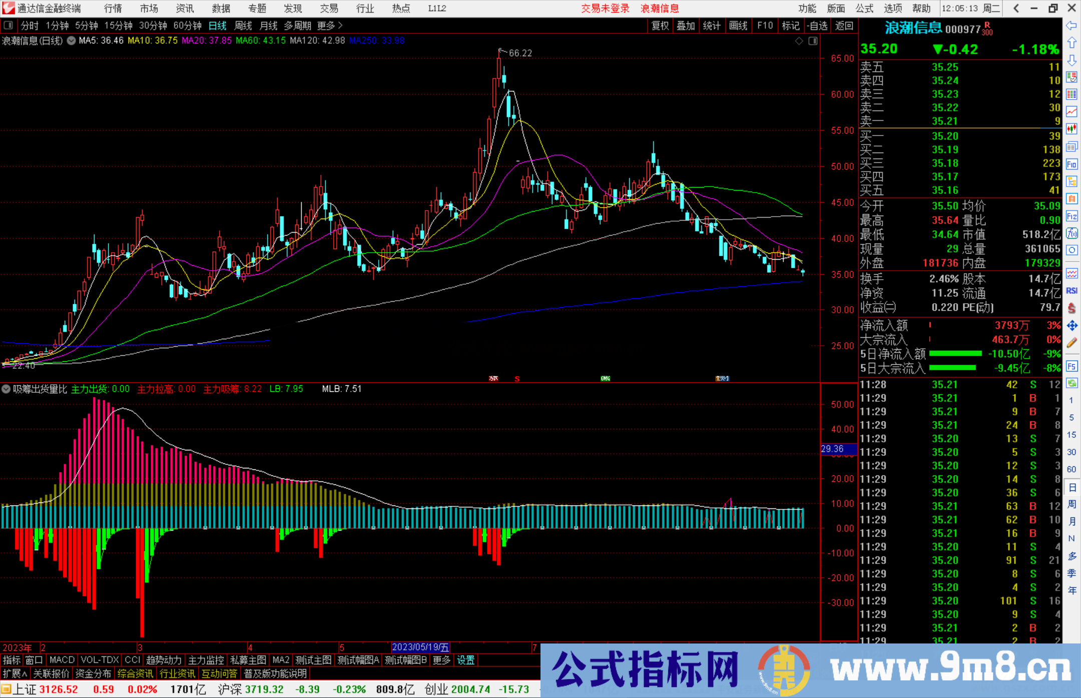 通达信吸筹出货量比指标公式源码