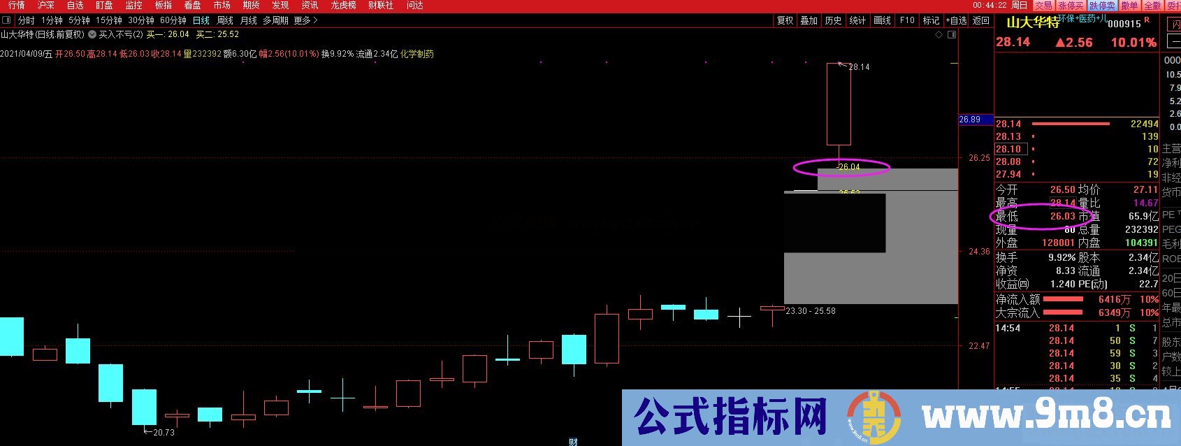 通达信买入不亏打板辅助神器 主图/选股 源码 无未来