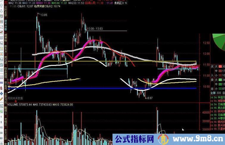 牛股涨停主图指标公式