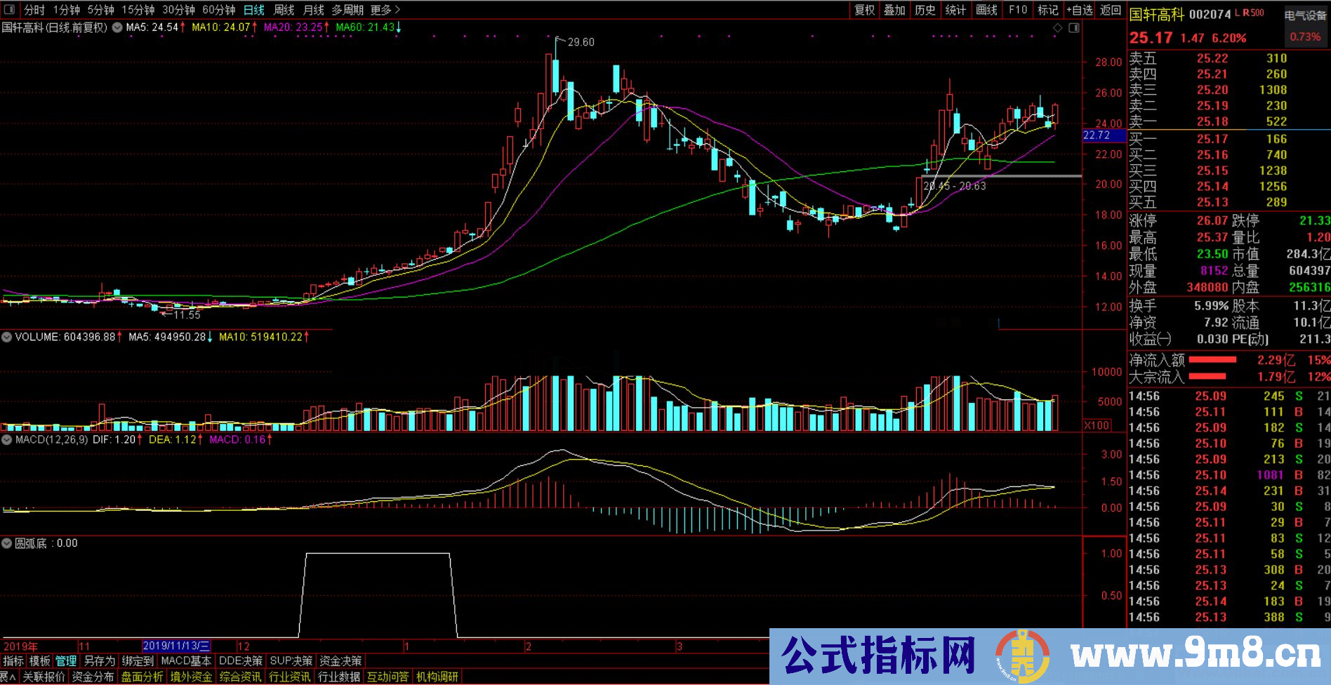 通达信圆弧底选股副图/选股指标公式加密