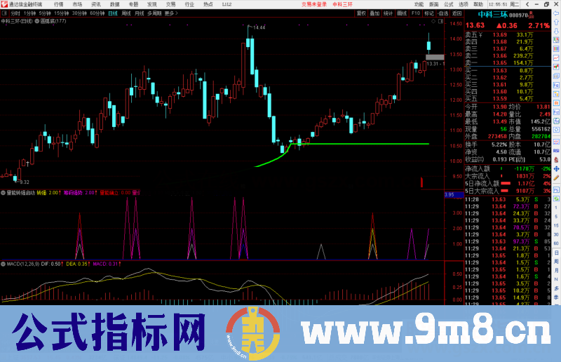 通达信量能确立转强启动副图指标公式源码