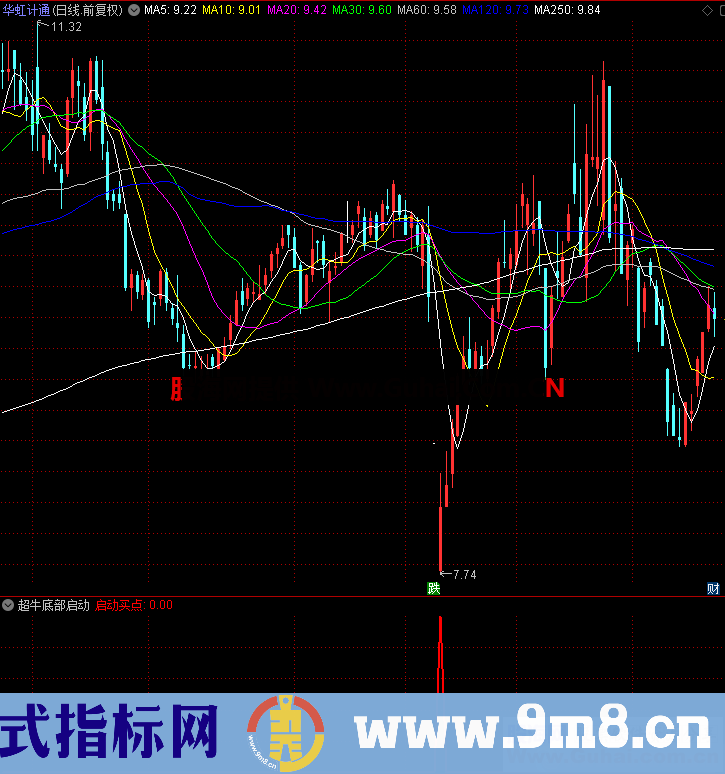 超牛底部启动点（指标、副图、通达信、贴图）通达信选股器