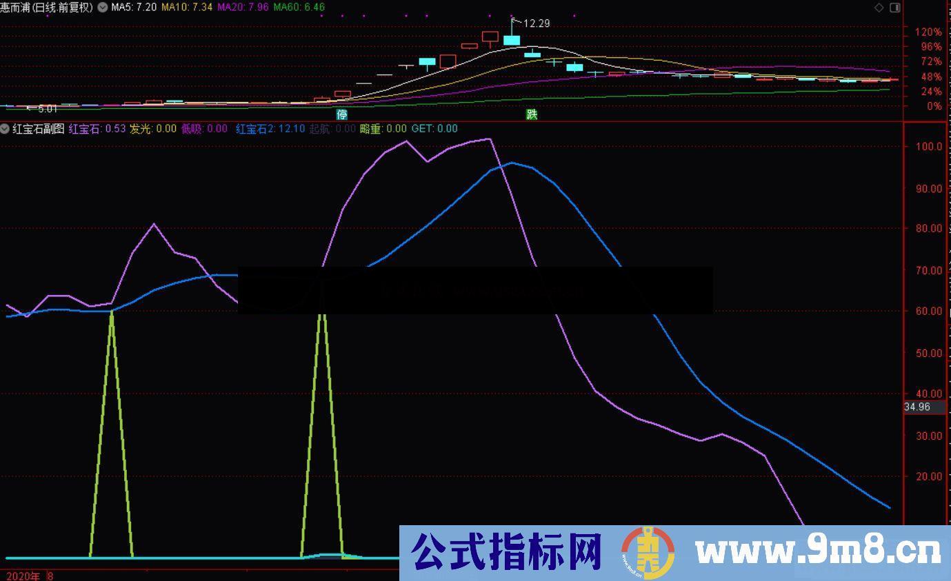 通达信红宝石副图指标加密 无未来