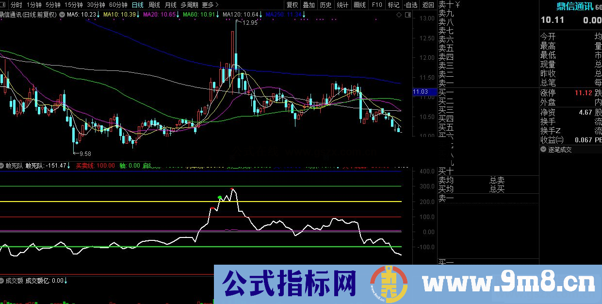 通达信敢死队买卖线副图指标源码 