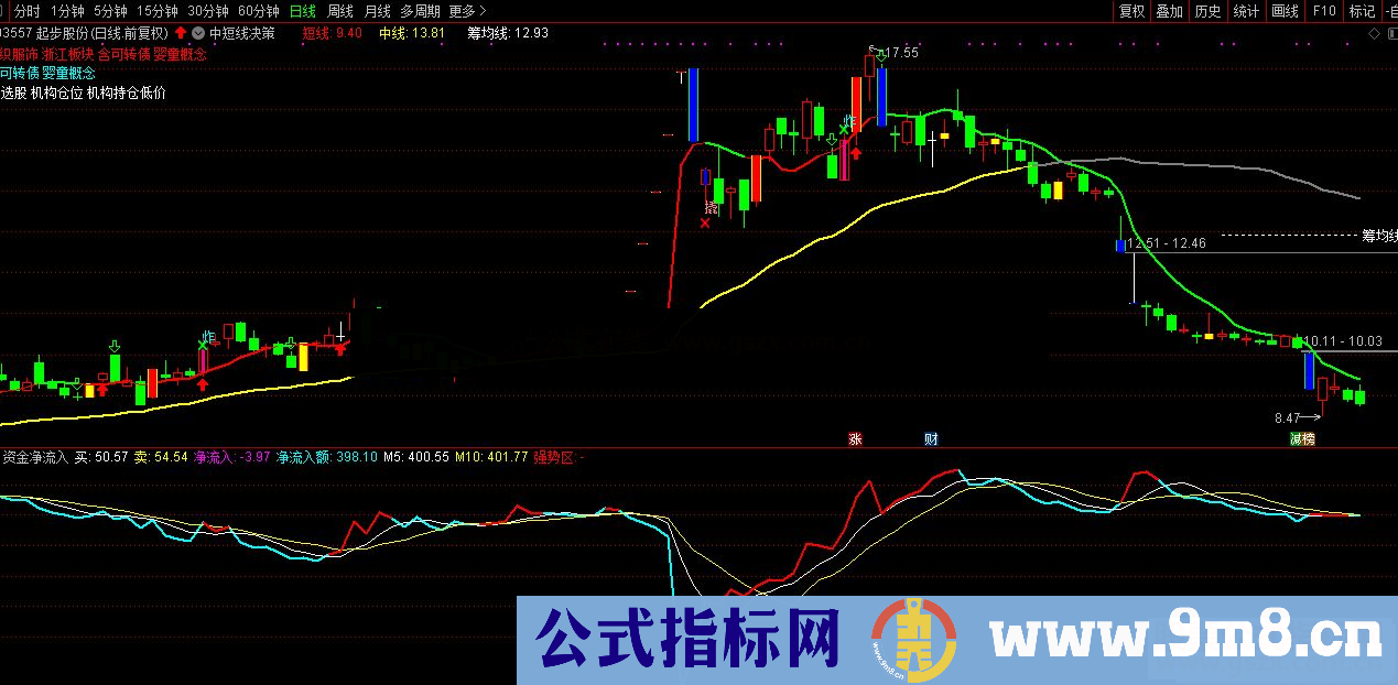 通达信资金净流入曲线副图指标 源码