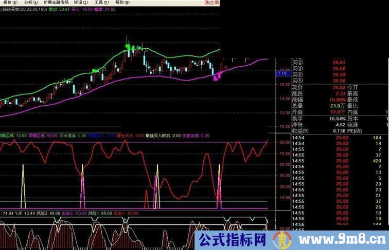 珍藏指标公式无未来源码副图