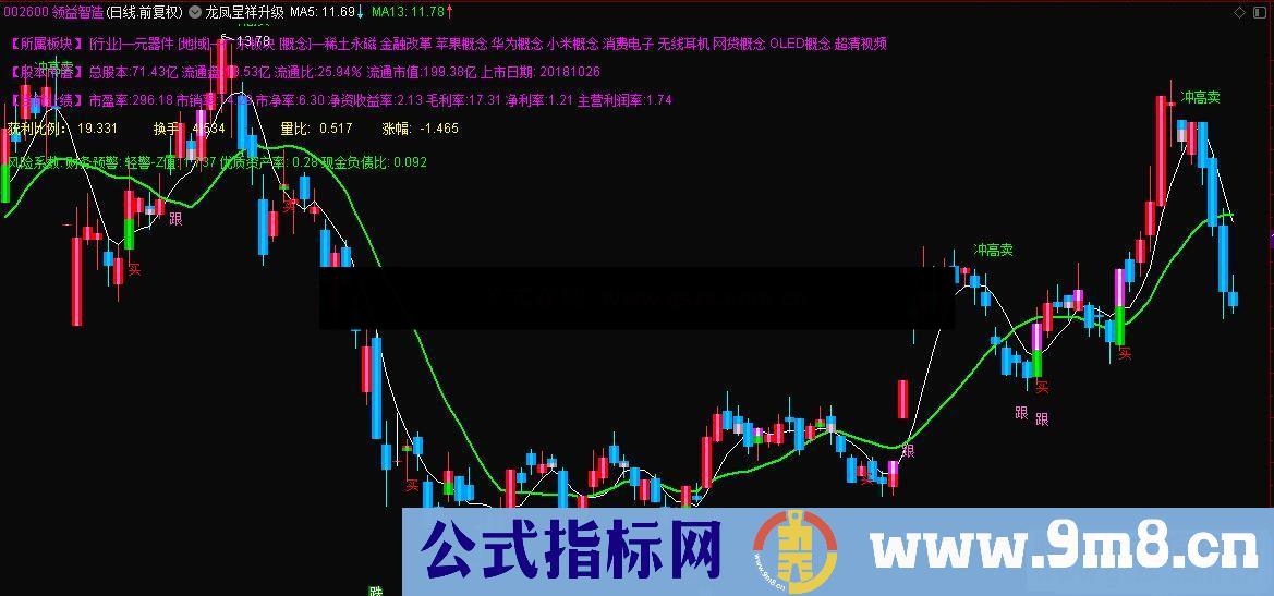 通达信龙凤呈祥主图指标源码 贴图