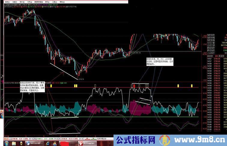 既能看趋势同时又能找顶底的指标（WR、DMI同图，源码，配图）