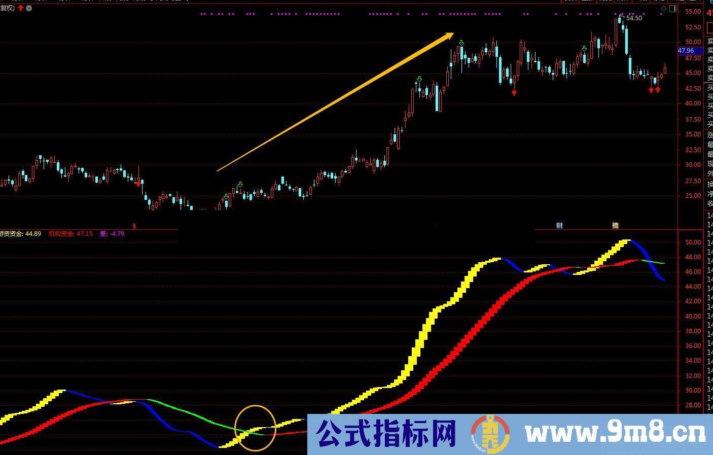 通达信机构操盘副图指标贴图 无加密