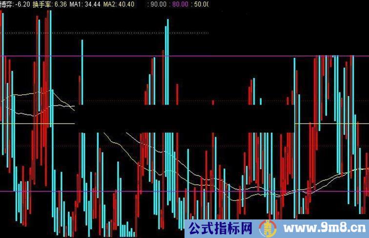 抓强势股指标公式