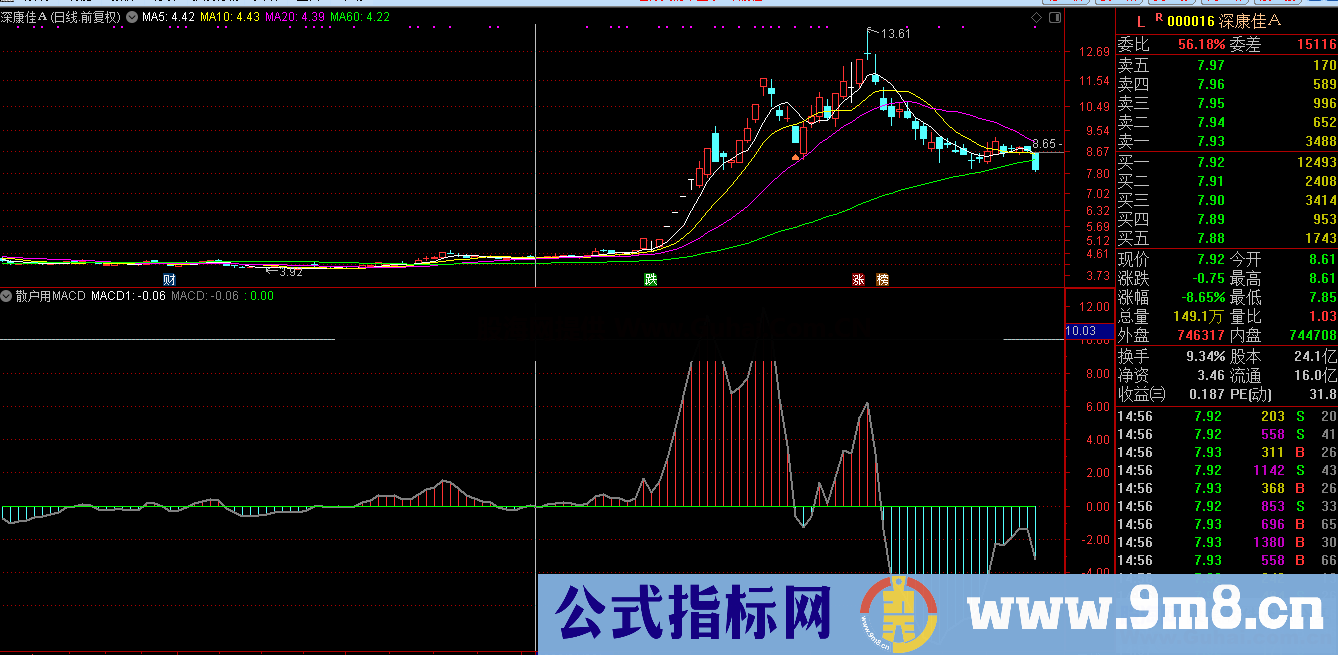 散户用MACD（指标、副图、通达信、贴图）加密无限时