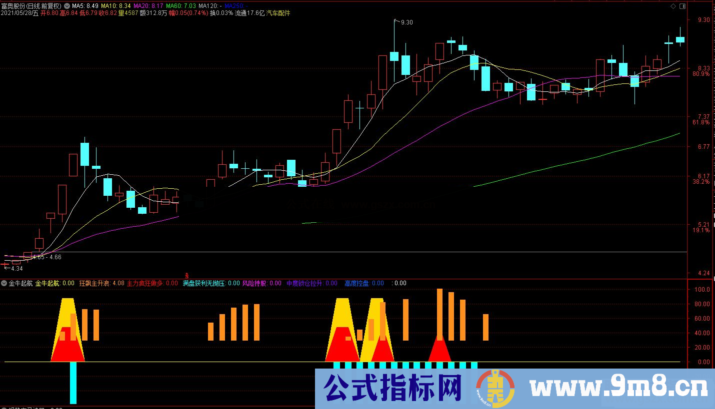 通达信金牛起航 主力活跃力度副图指标 源码