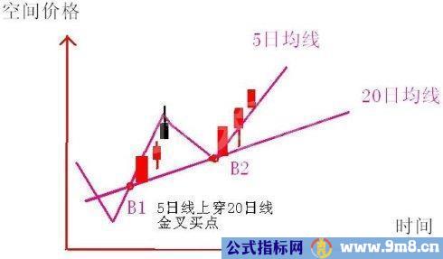 如何把握短线最佳买点?