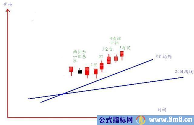 如何把握短线最佳买点?