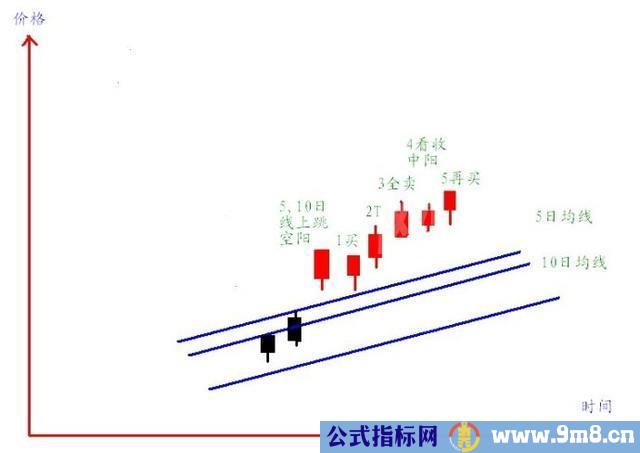 如何把握短线最佳买点?