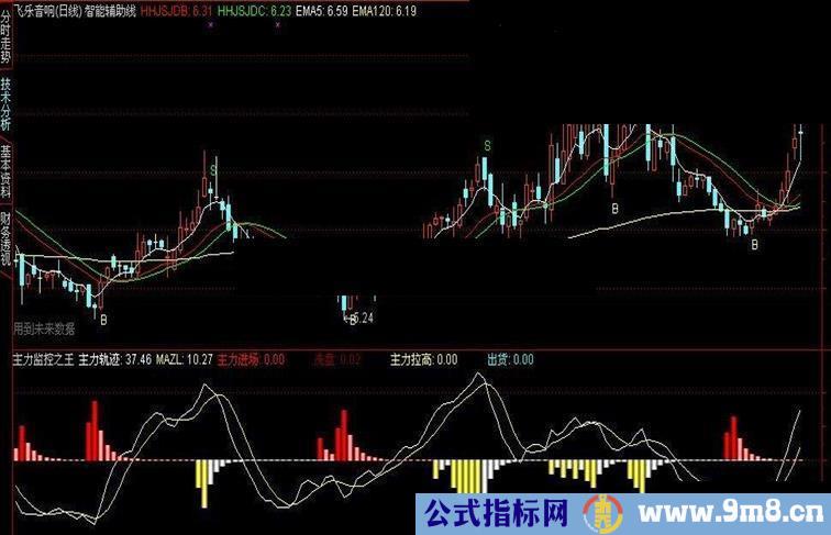 主力监控副图指标公式