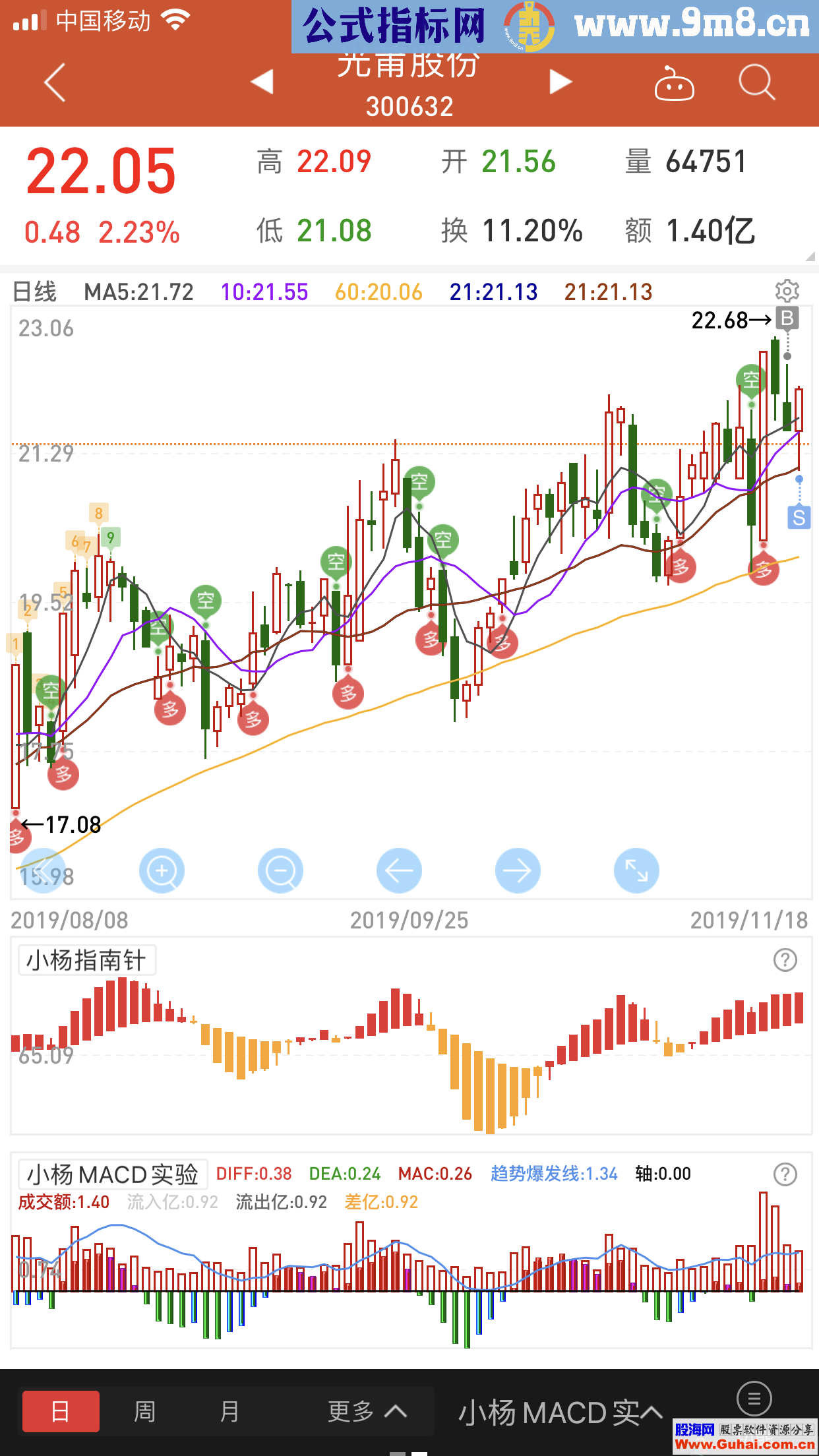 MACD资金实验版（源码 副图 同花顺）