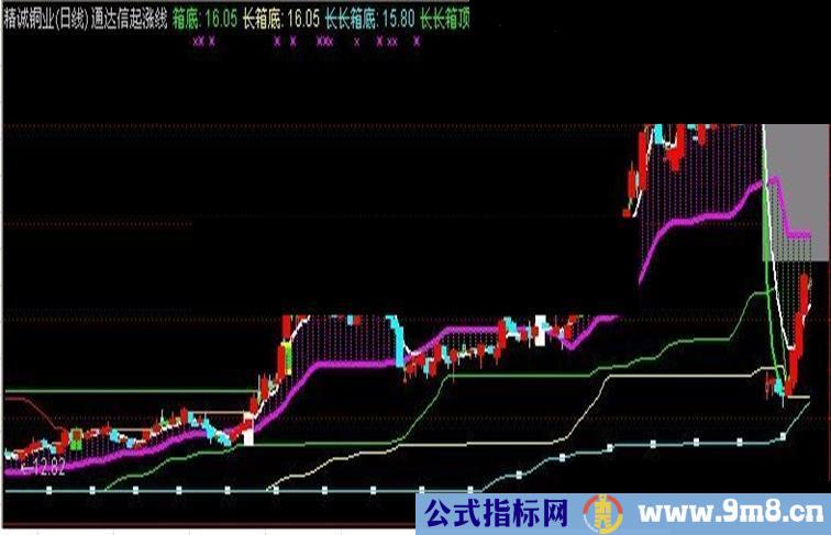 通达信起涨线源码主图