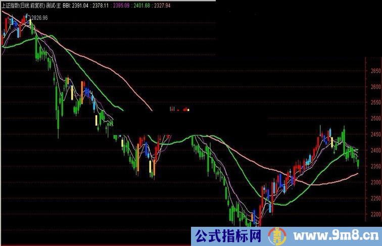 通达信精准的K线主图公式源码