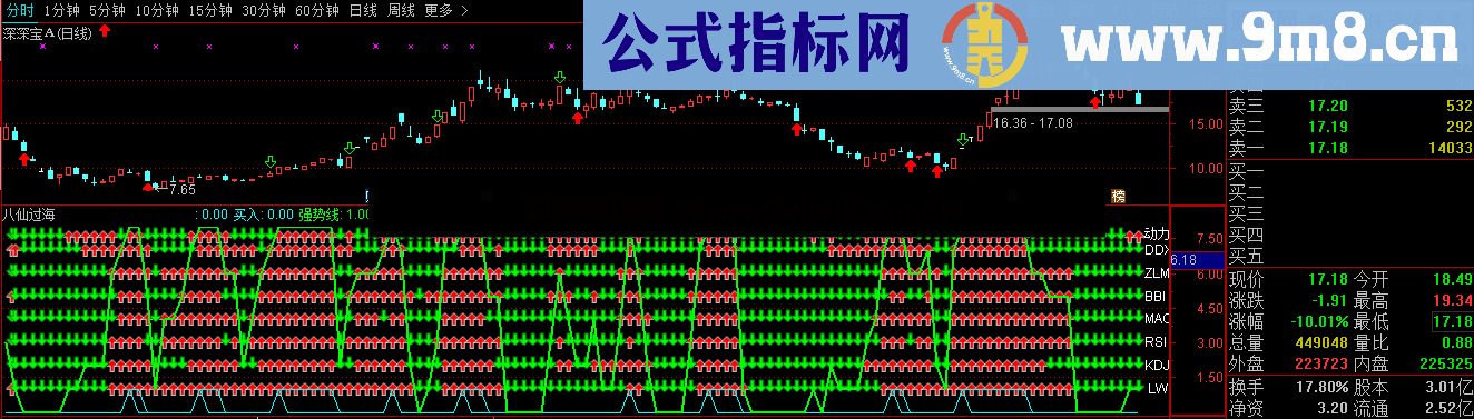 七指标共振指标，买入即赚（通达信指标 幅图）