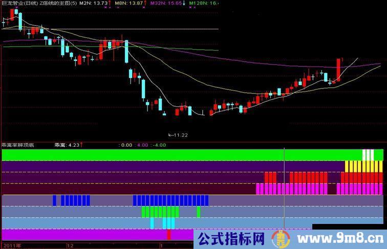 通达信乖离率辨顶底副图指标 源码