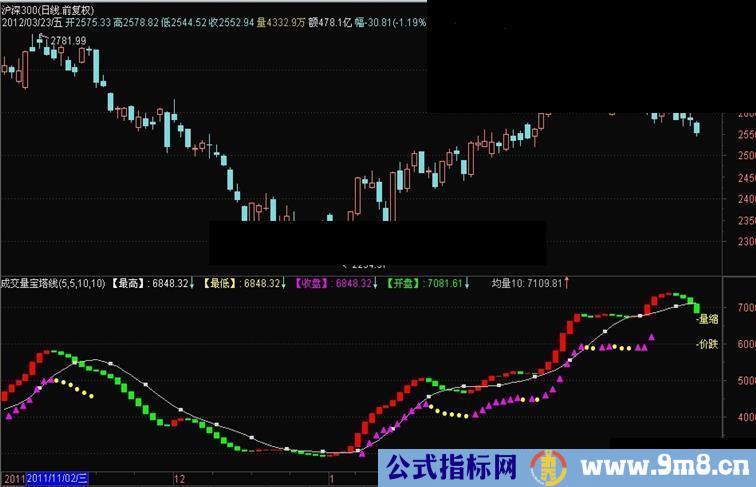 通达信量价关系一目了然副图源码