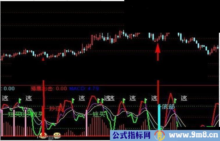 简单底部,抄底买入,逃顶卖出，分享源码