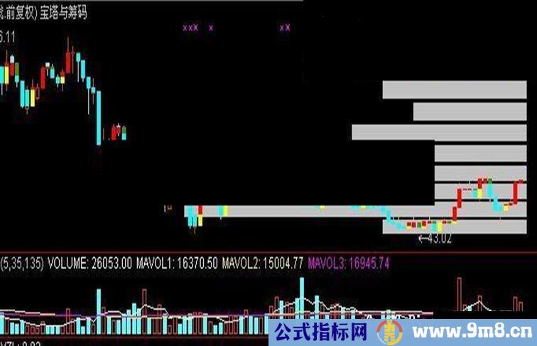 合成指标：宝塔与筹码（主图 源码 贴图 说明）