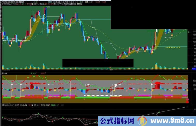 中美MACD自动画线指标公式